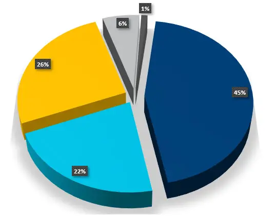 Potential Board Members graph